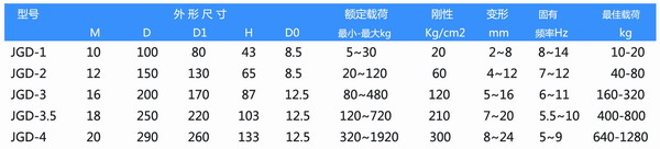 JGD橡膠剪切隔振器型號參數表